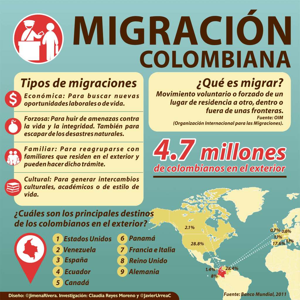 ¿Por qué se va la gente de Colombia?