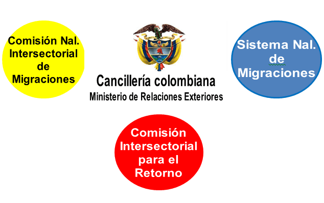 Colombia sin política migratoria ni de retorno