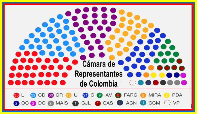 Congresistas que vulneraron derechos políticos de colombianos en el exterior